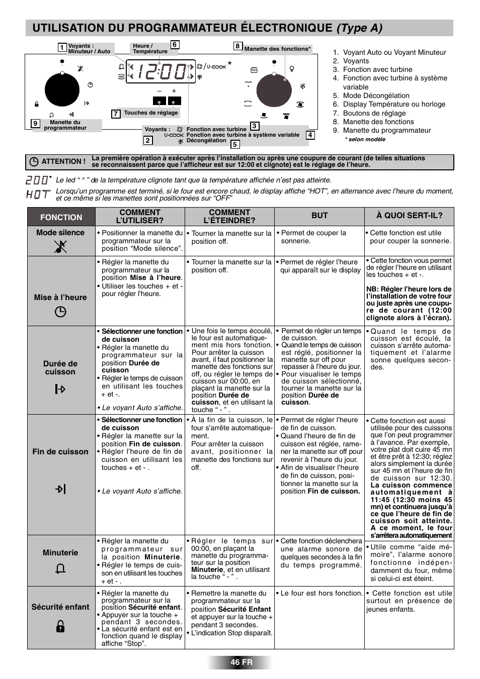 Utilisation du programmateur électronique (type a) | Candy FCL 602 AV User Manual | Page 23 / 43