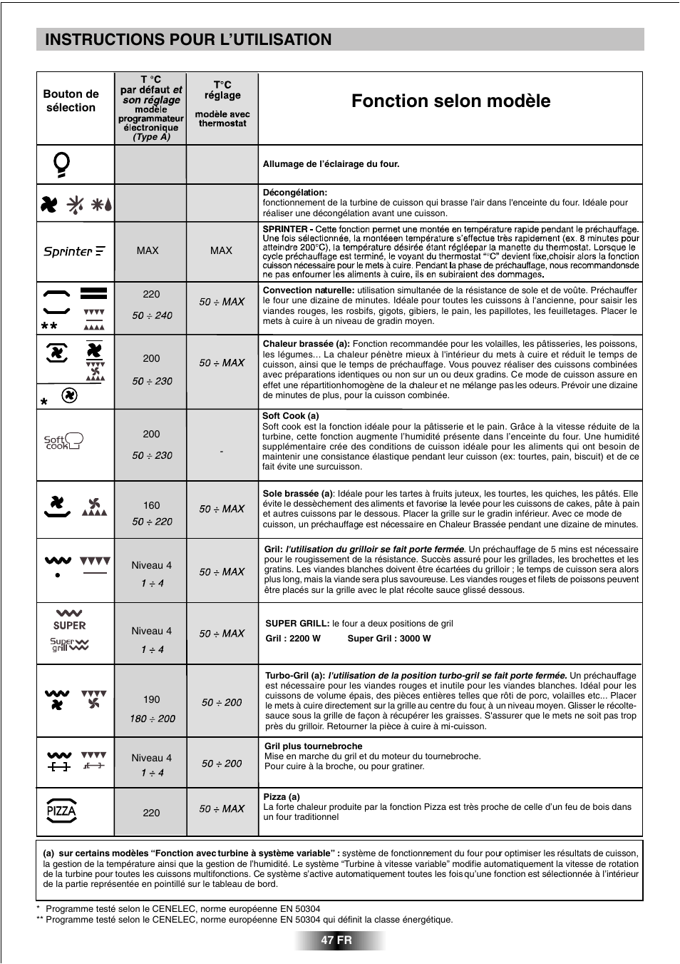 Fonction selon modèle, Instructions pour l’utilisation | Candy FCL 602 AV User Manual | Page 24 / 43