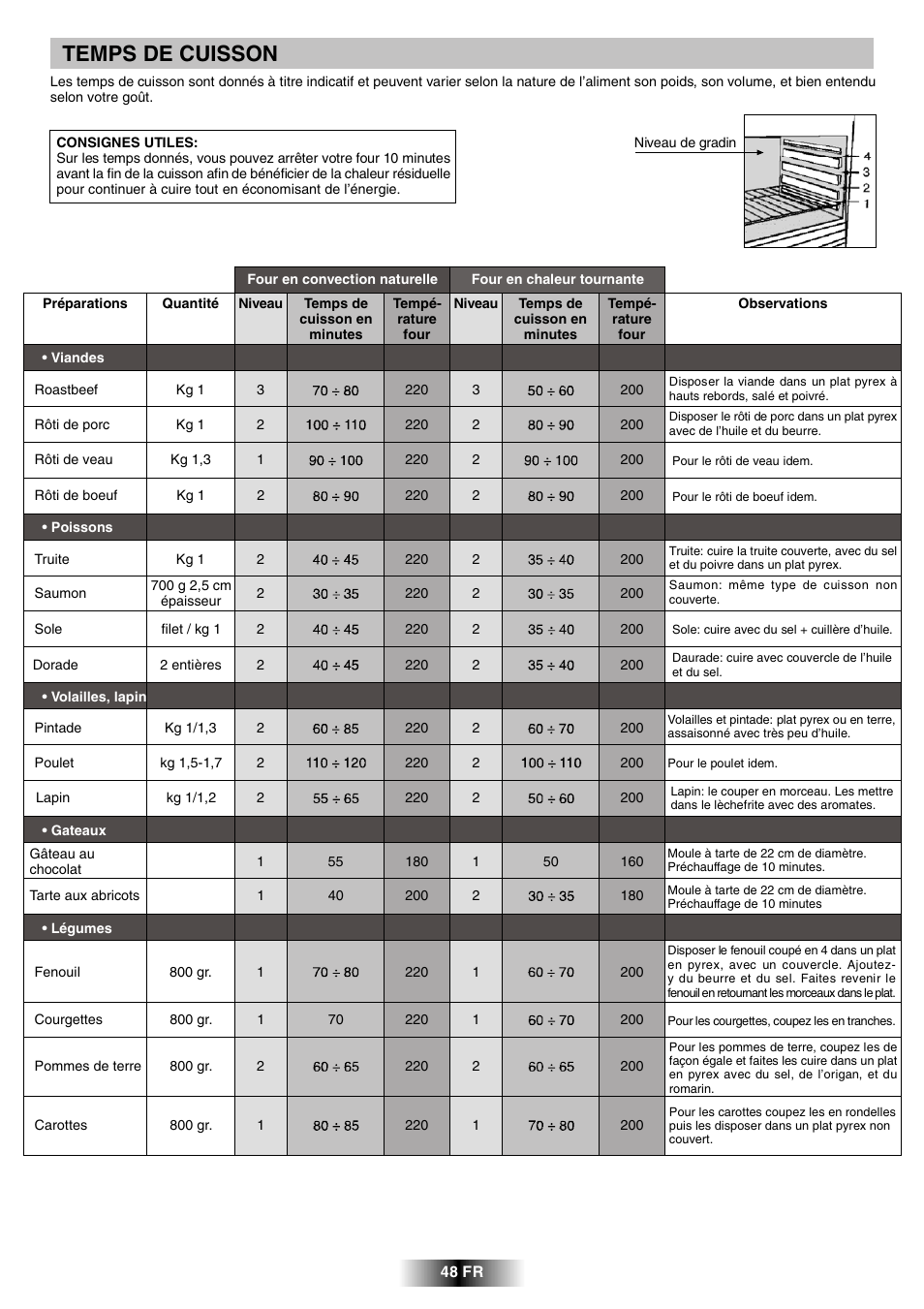 Temps de cuisson | Candy FCL 602 AV User Manual | Page 25 / 43