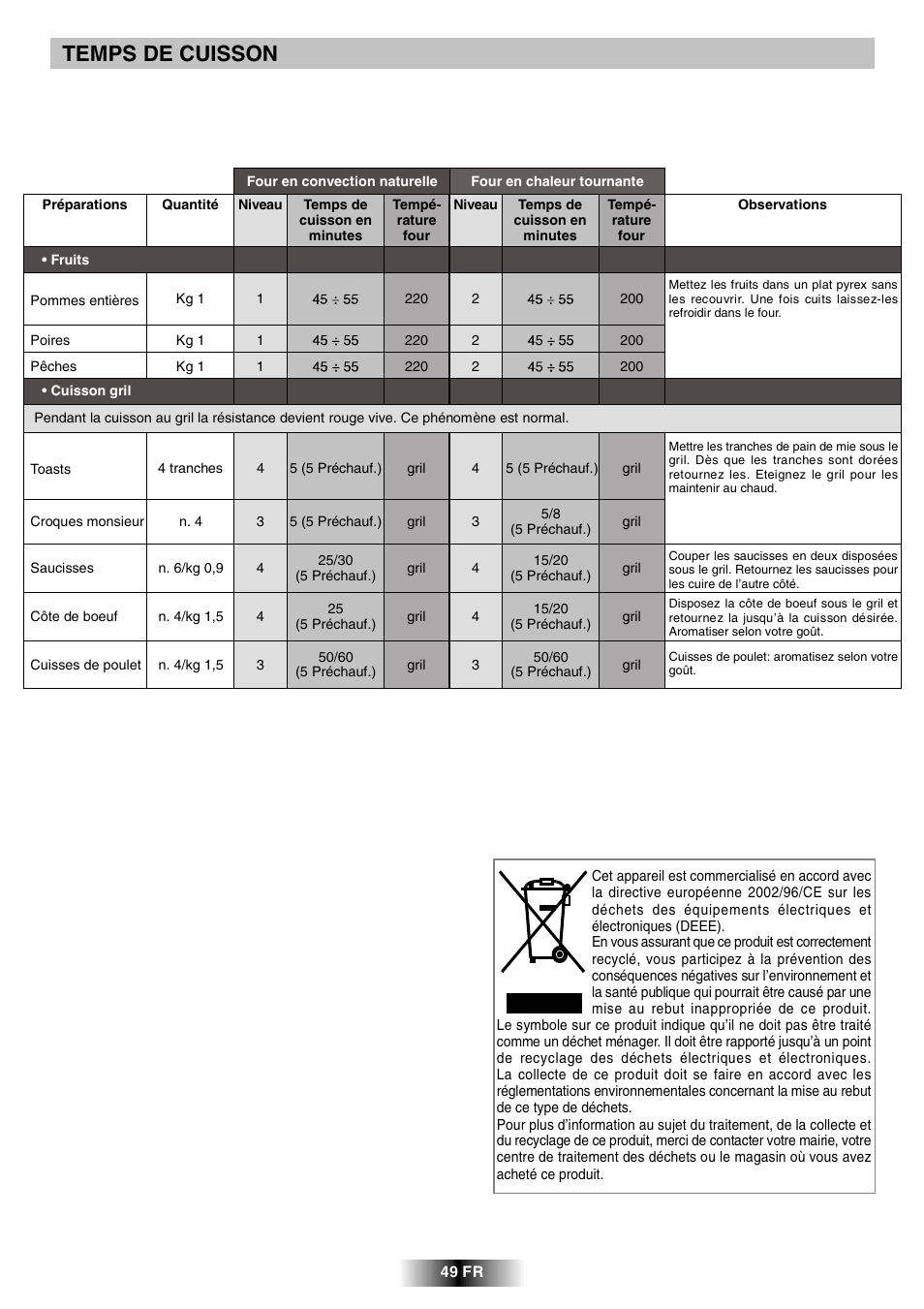 Temps de cuisson | Candy FCL 602 AV User Manual | Page 26 / 43