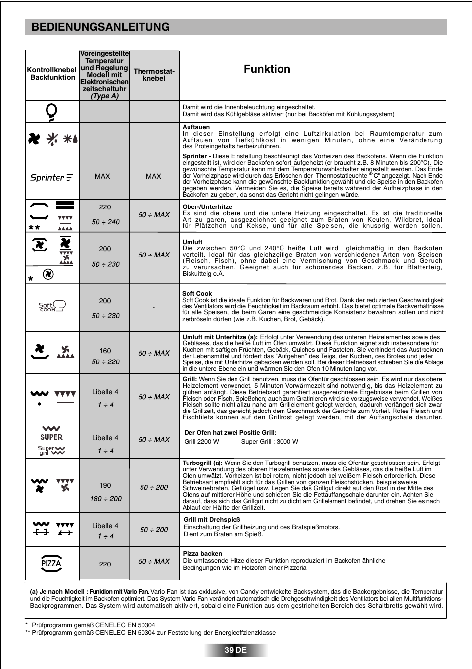 Bedienungsanleitung, Funktion | Candy FCL 602 AV User Manual | Page 32 / 43