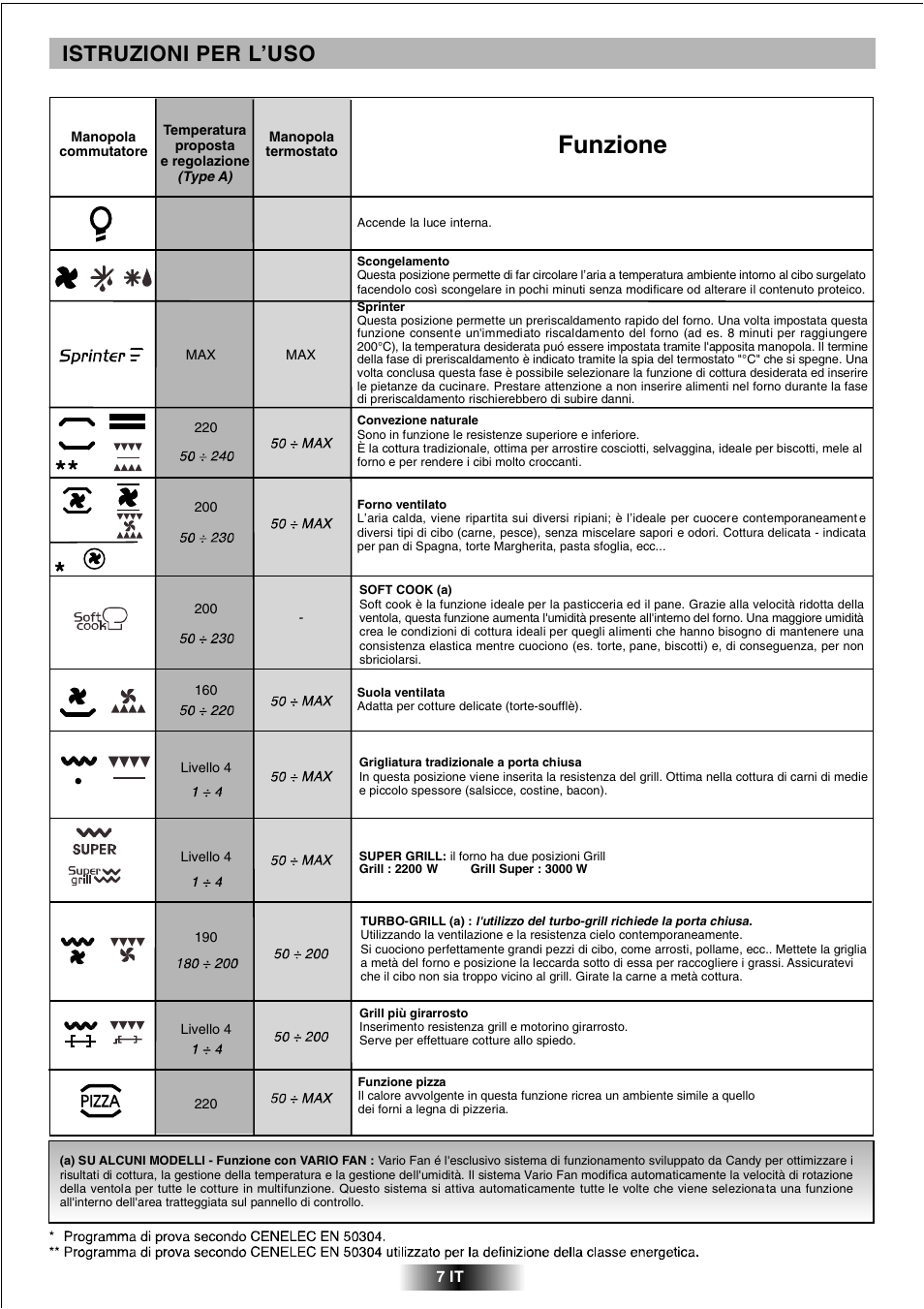 Funzione, Istruzioni per l’uso | Candy FCL 602 AV User Manual | Page 7 / 43