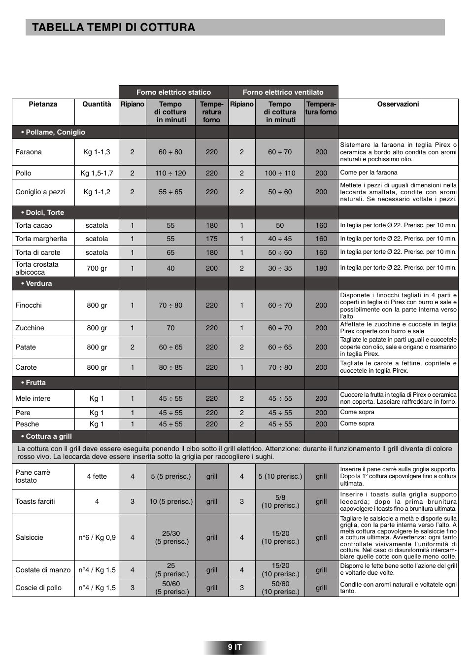 Tabella tempi di cottura | Candy FCL 602 AV User Manual | Page 9 / 43
