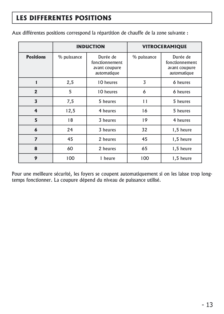 13 les differentes positions | Candy PVI 4100 User Manual | Page 13 / 64