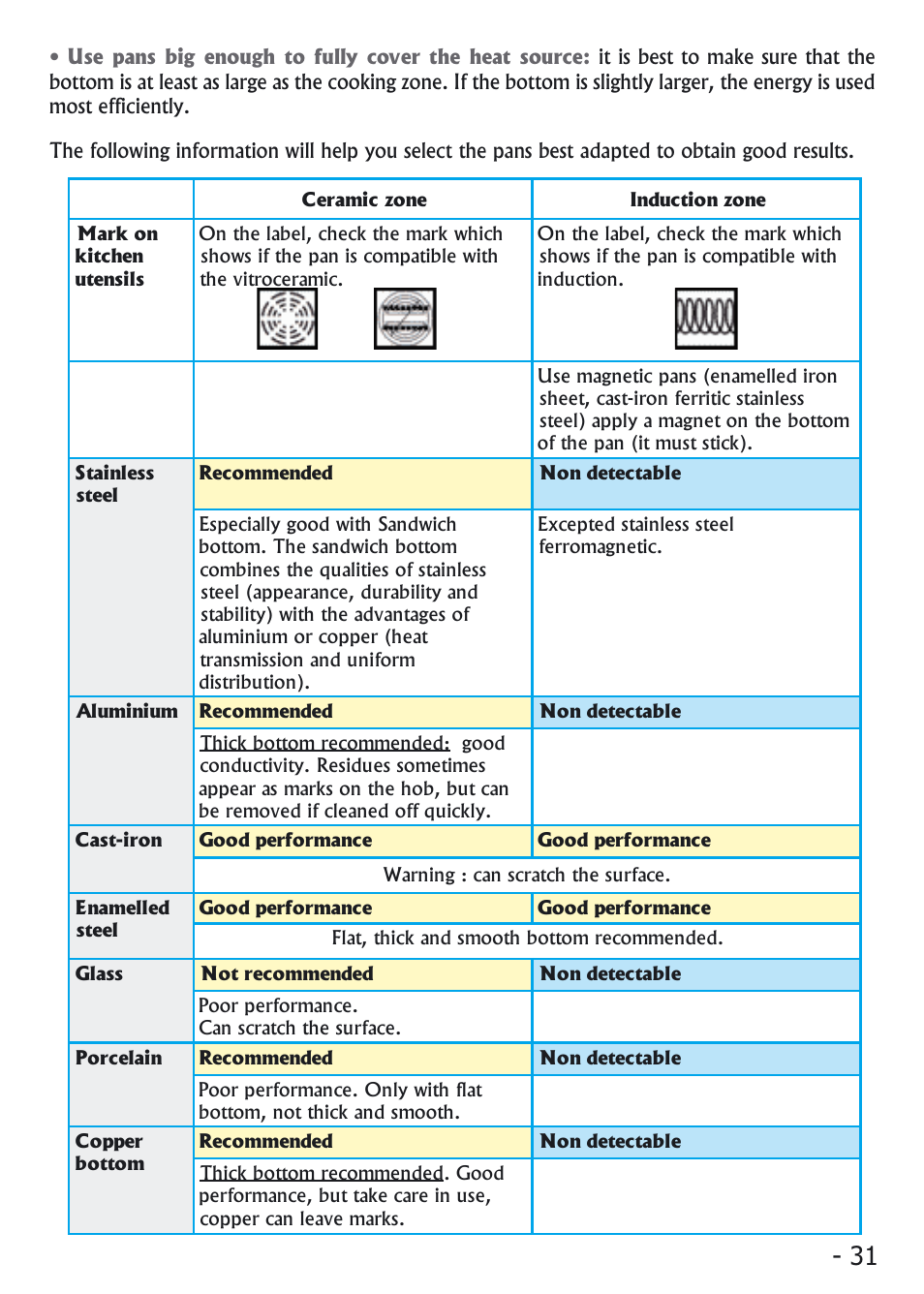 Candy PVI 4100 User Manual | Page 31 / 64