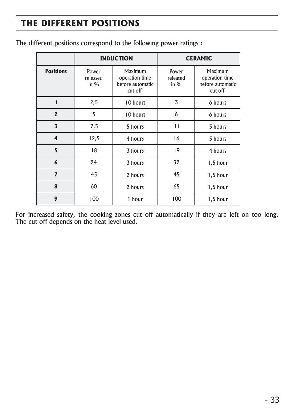 33 the different positions | Candy PVI 4100 User Manual | Page 33 / 64