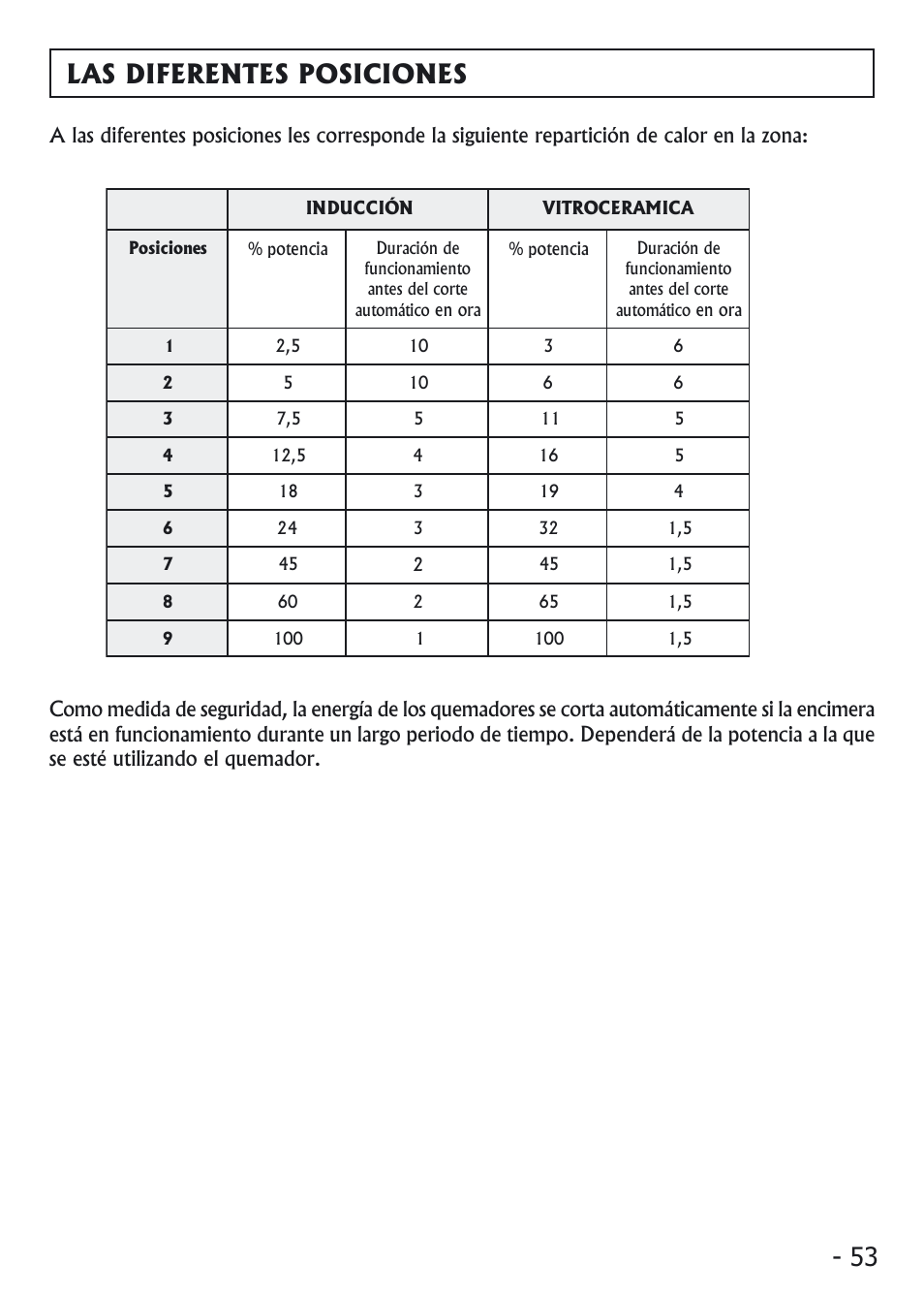 53 las diferentes posiciones | Candy PVI 4100 User Manual | Page 53 / 64