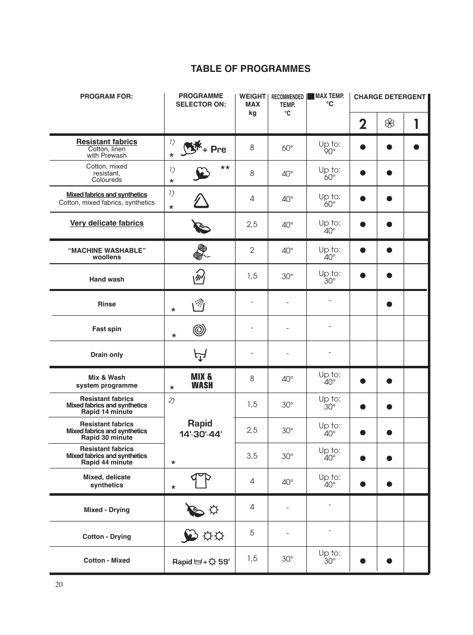 Table of programmes | Candy GO W485D-UK User Manual | Page 20 / 40