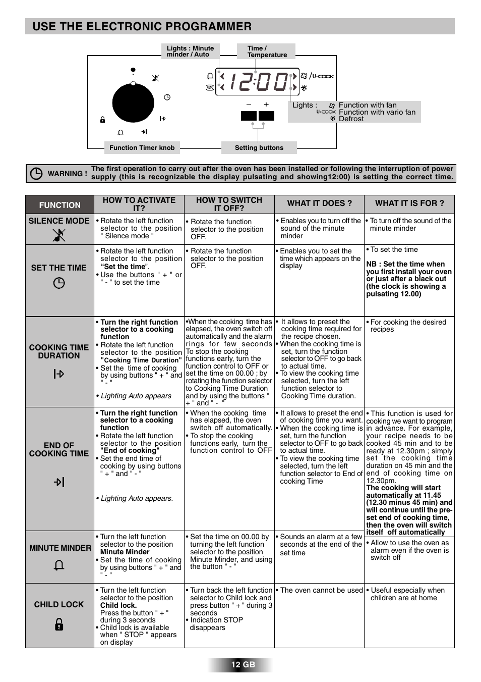 Use the electronic programmer | Candy FPP 698 X User Manual | Page 13 / 52