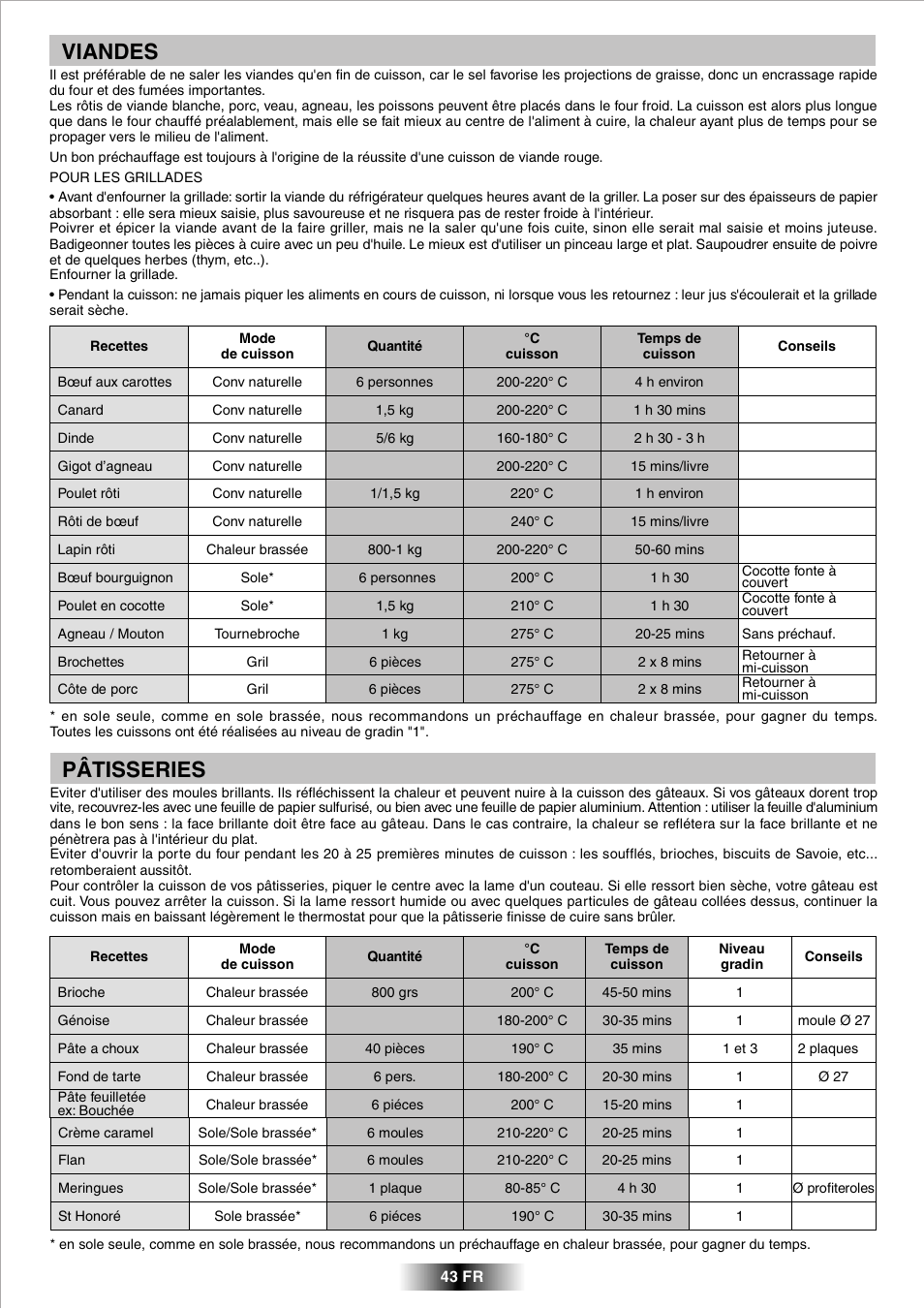 Viandes, Pâtisseries | Candy FPP 698 X User Manual | Page 44 / 52