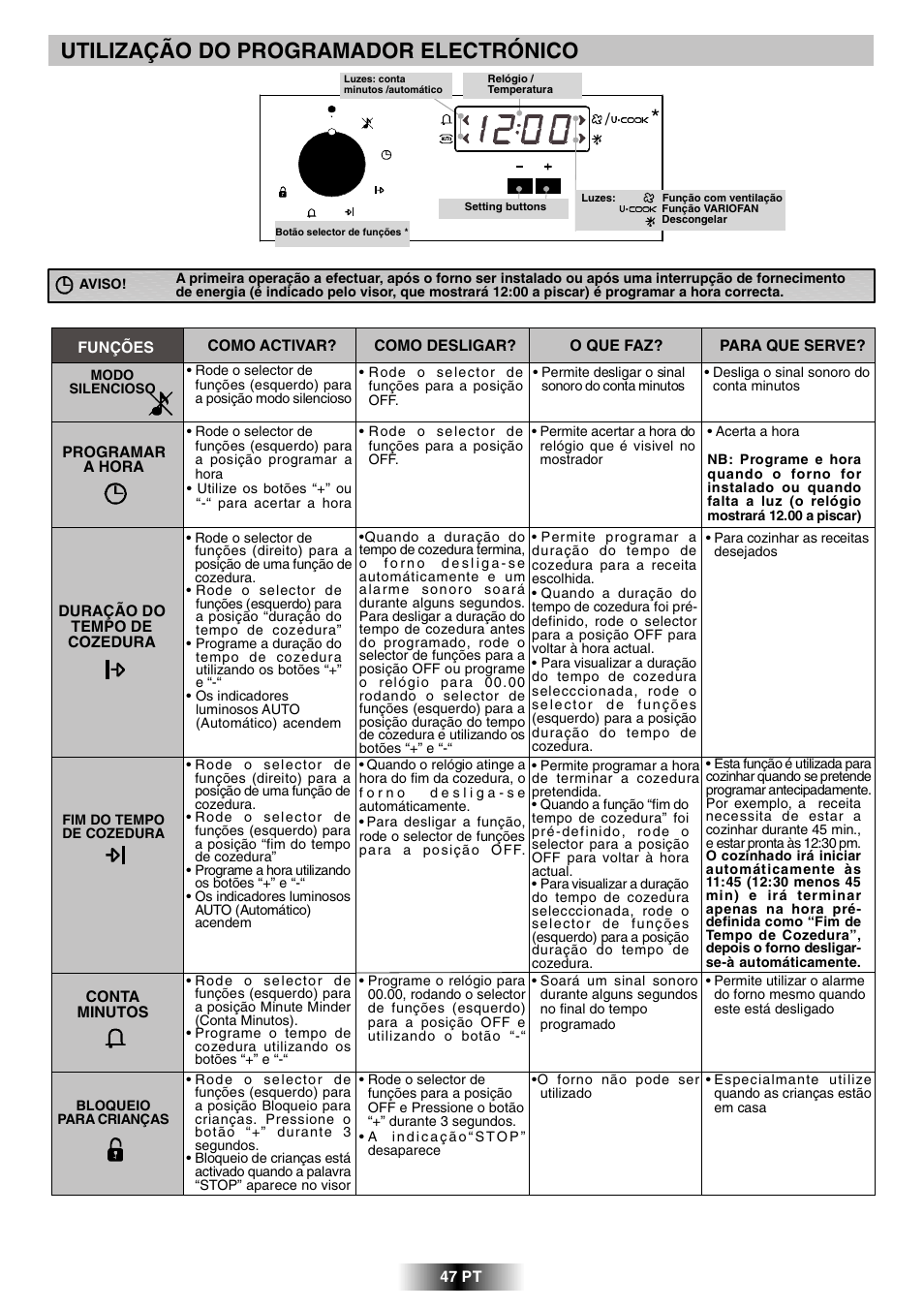 Utilização do programador electrónico | Candy FPP 698 X User Manual | Page 48 / 52