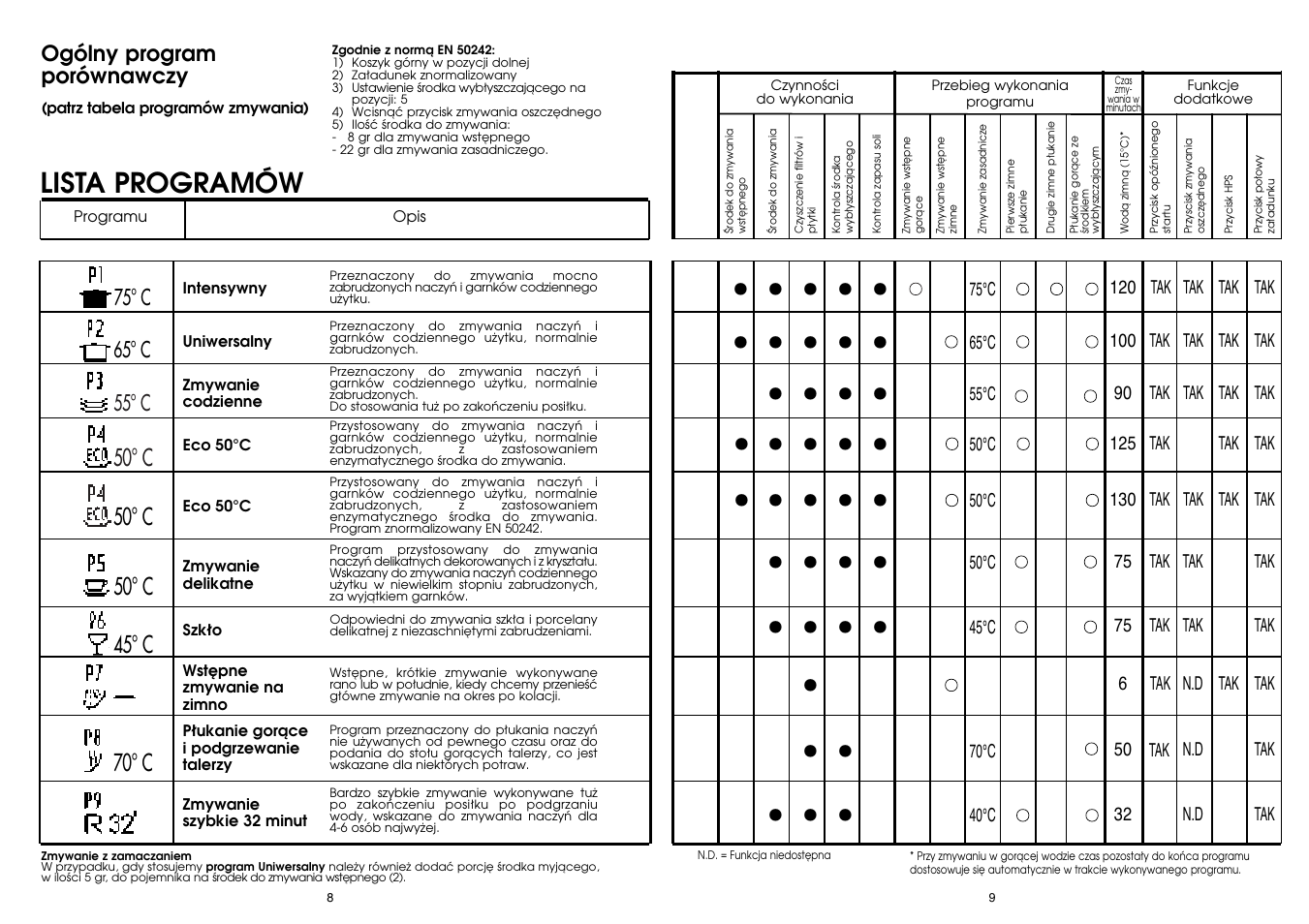 Candy DFI 105 T User Manual | Page 5 / 49