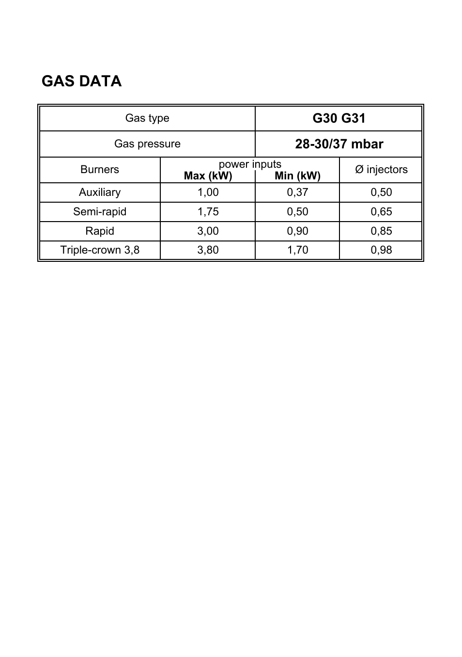 Gas data, 30/37 mbar, G30 g31 | Candy PG 905 AMX User Manual | Page 11 / 16