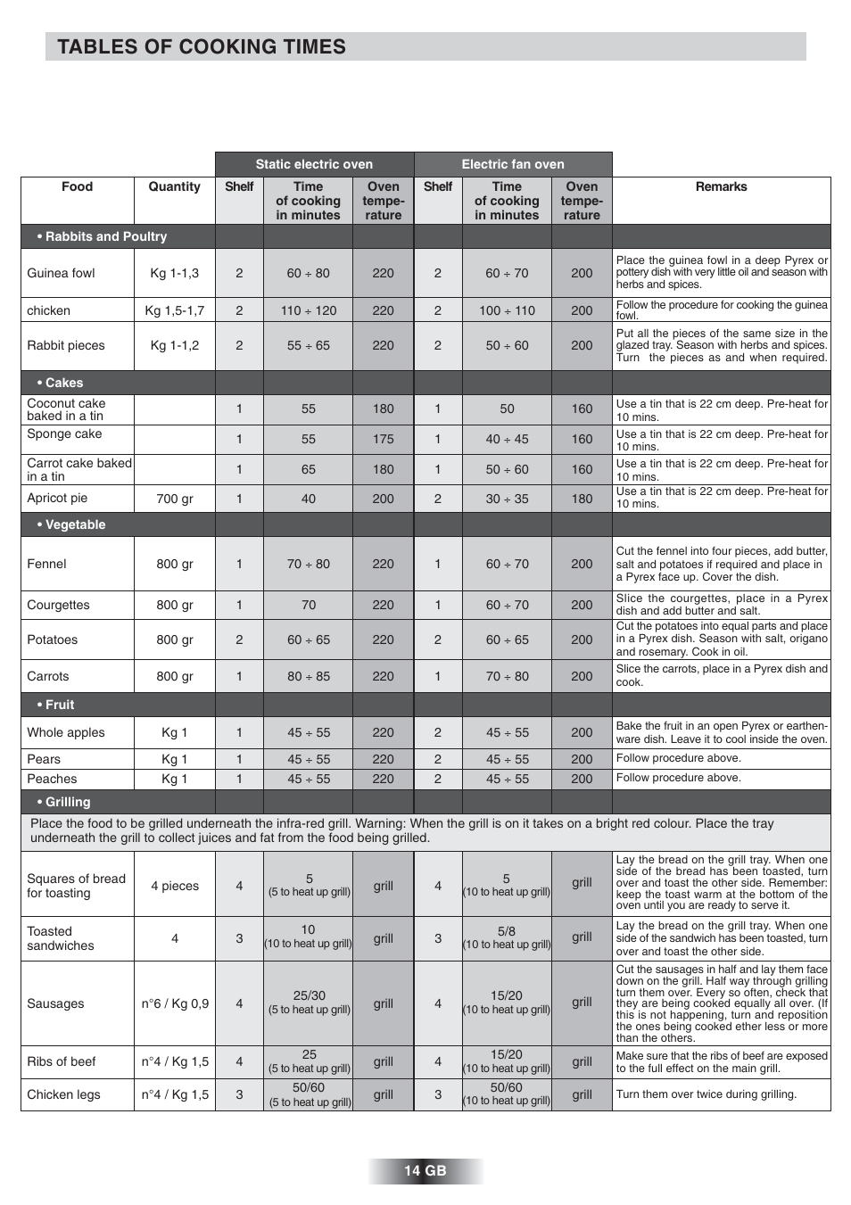 Tables of cooking times | Candy FNP 612 X User Manual | Page 15 / 52