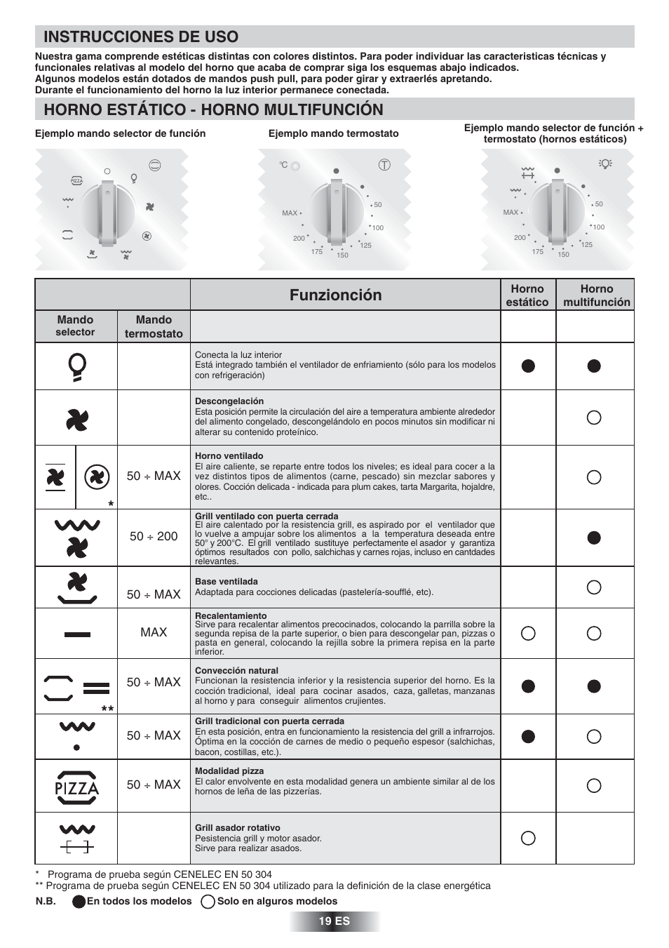 Instrucciones de uso, Horno estático - horno multifunción, Funzionción | 50 ÷ max, 50 ÷ max max | Candy FNP 612 X User Manual | Page 20 / 52