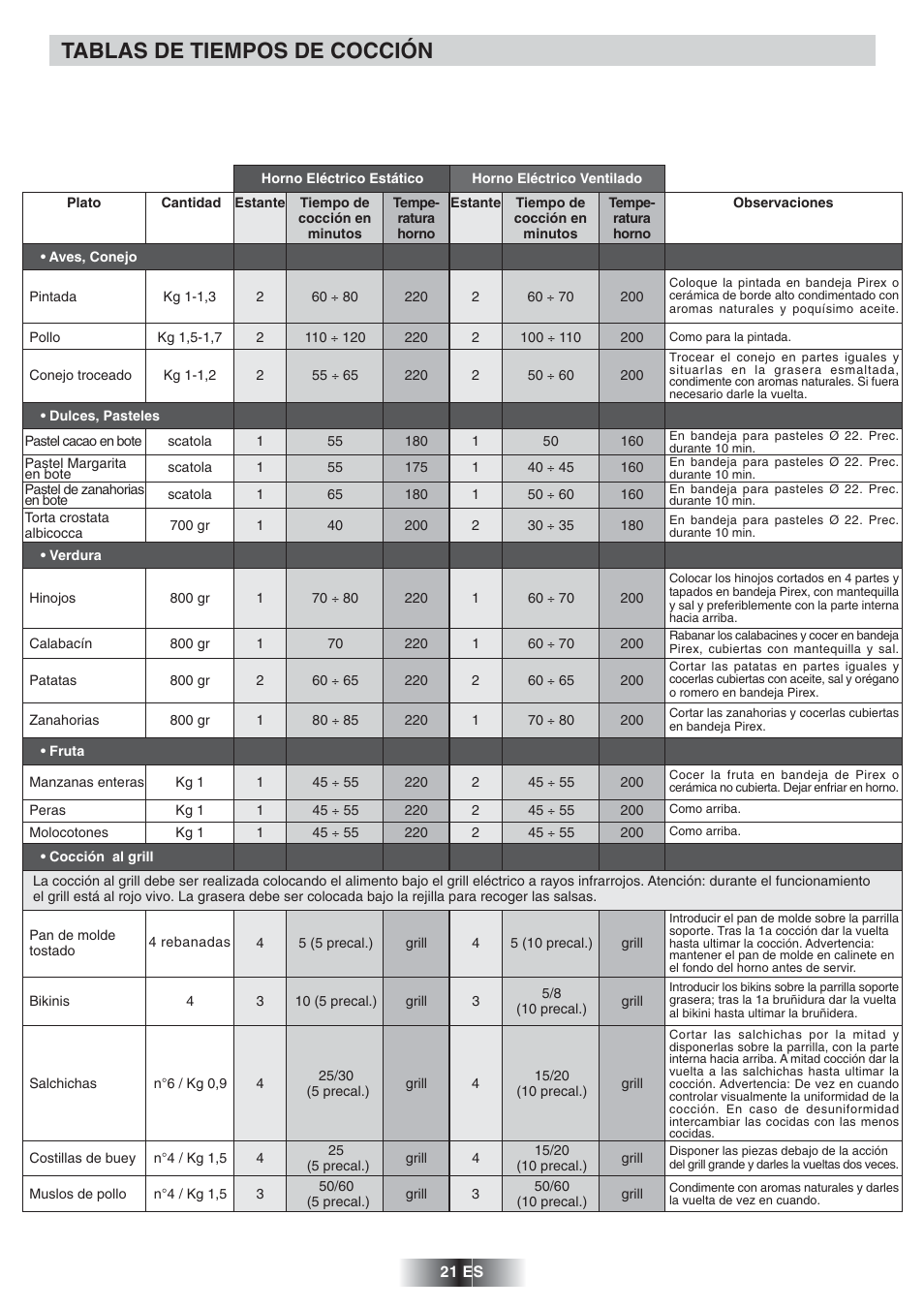 Tablas de tiempos de cocción | Candy FNP 612 X User Manual | Page 22 / 52