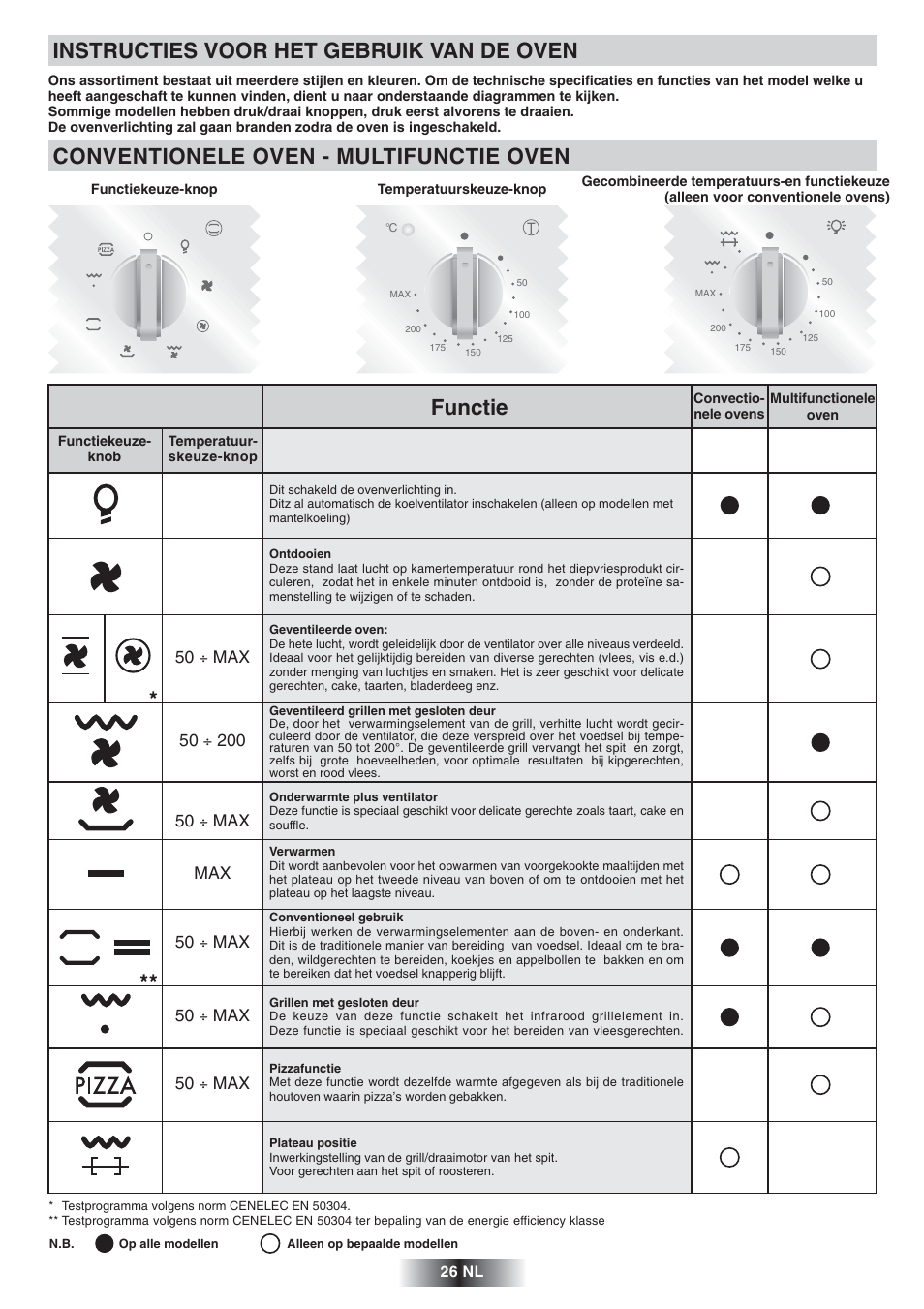 Instructies voor het gebruik van de oven, Conventionele oven - multifunctie oven, Functie | 50 ÷ max, 50 ÷ max max | Candy FNP 612 X User Manual | Page 27 / 52