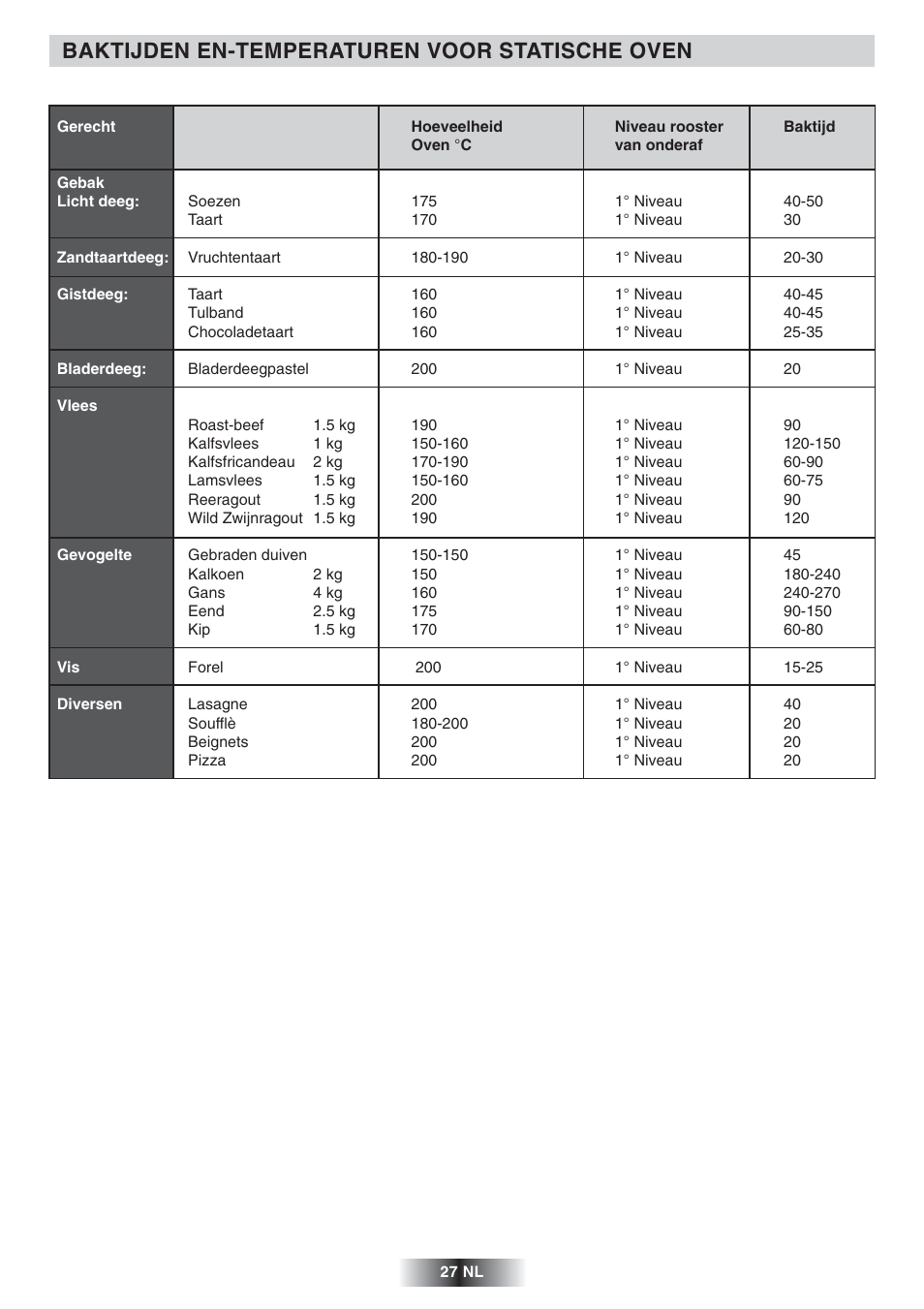 Baktijden en-temperaturen voor statische oven | Candy FNP 612 X User Manual | Page 28 / 52