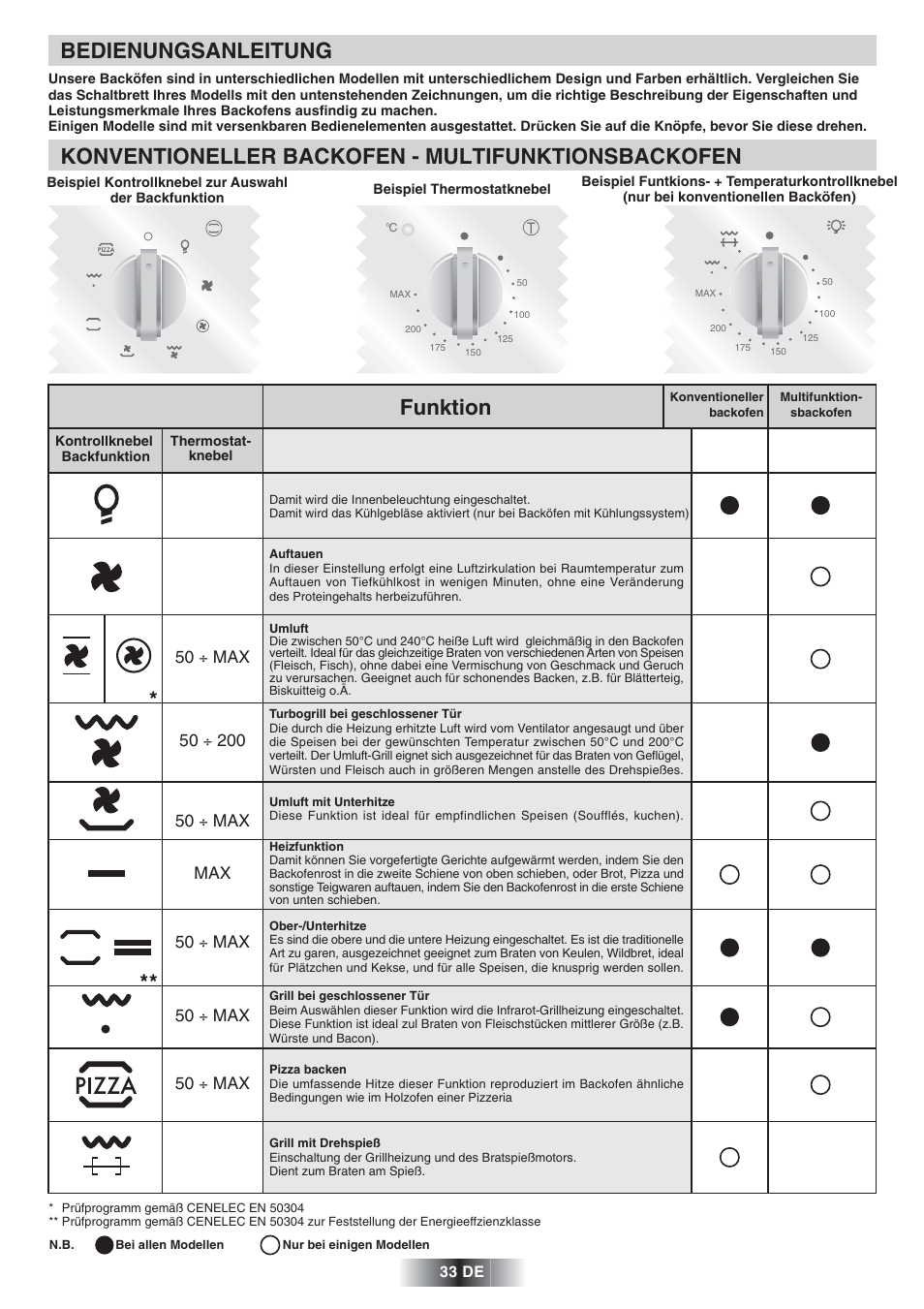 Bedienungsanleitung, Konventioneller backofen - multifunktionsbackofen, Funktion | 50 ÷ max, 50 ÷ max max | Candy FNP 612 X User Manual | Page 34 / 52