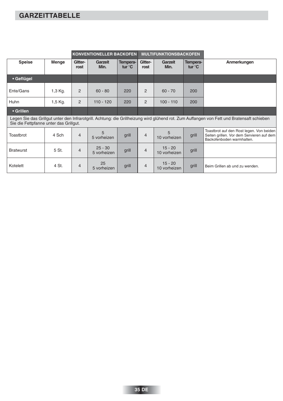 Garzeittabelle | Candy FNP 612 X User Manual | Page 36 / 52