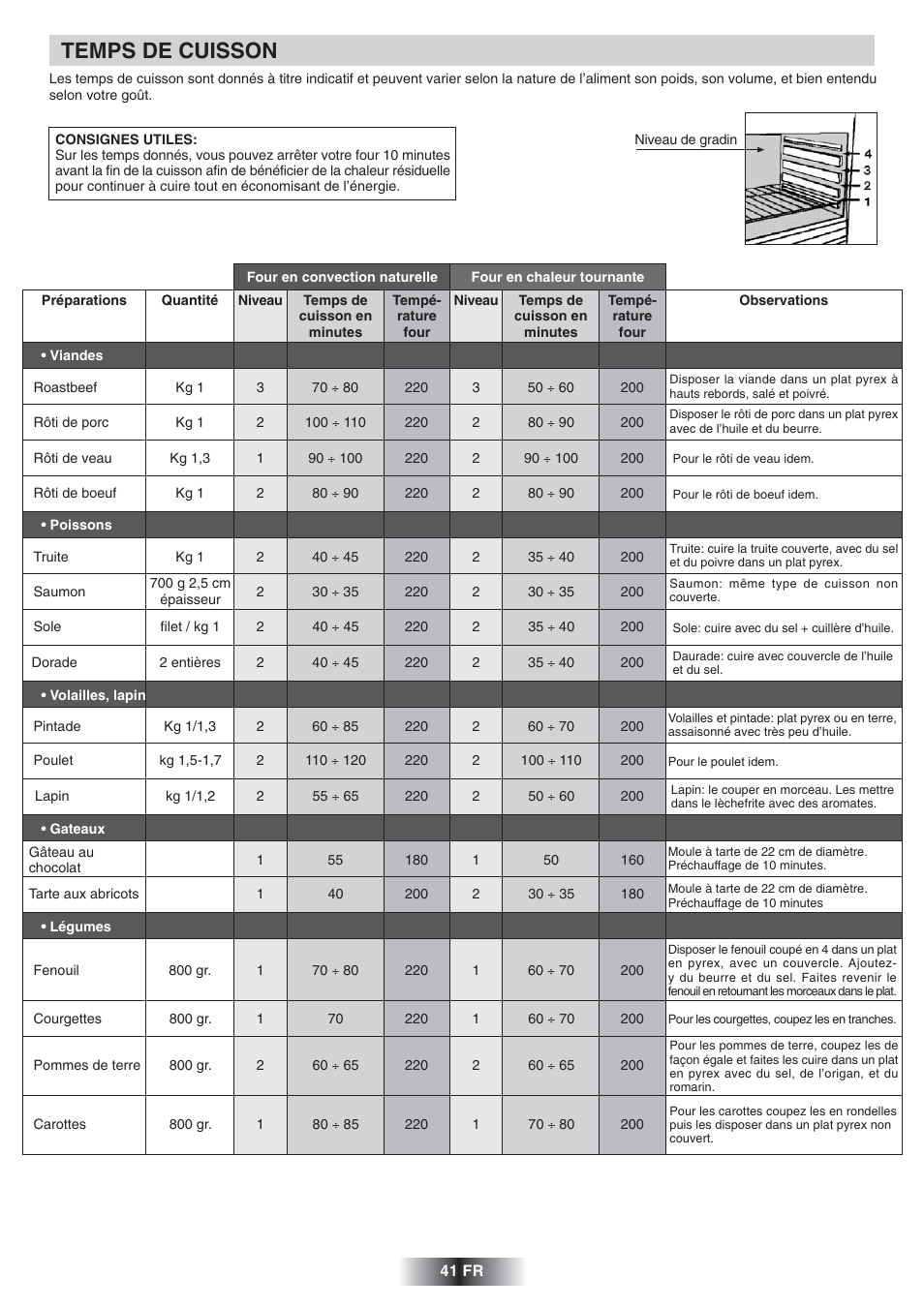 Temps de cuisson | Candy FNP 612 X User Manual | Page 42 / 52