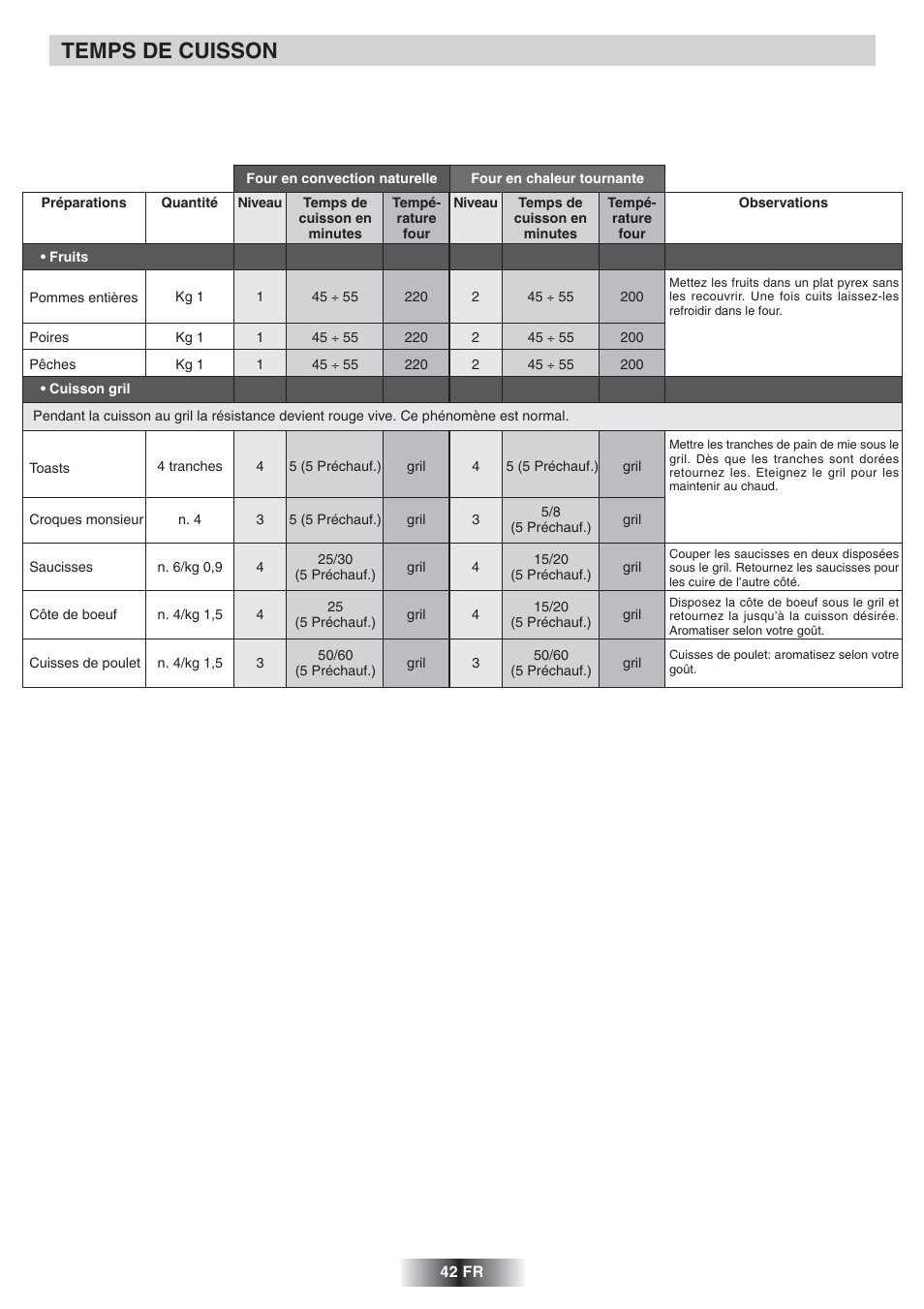 Temps de cuisson | Candy FNP 612 X User Manual | Page 43 / 52