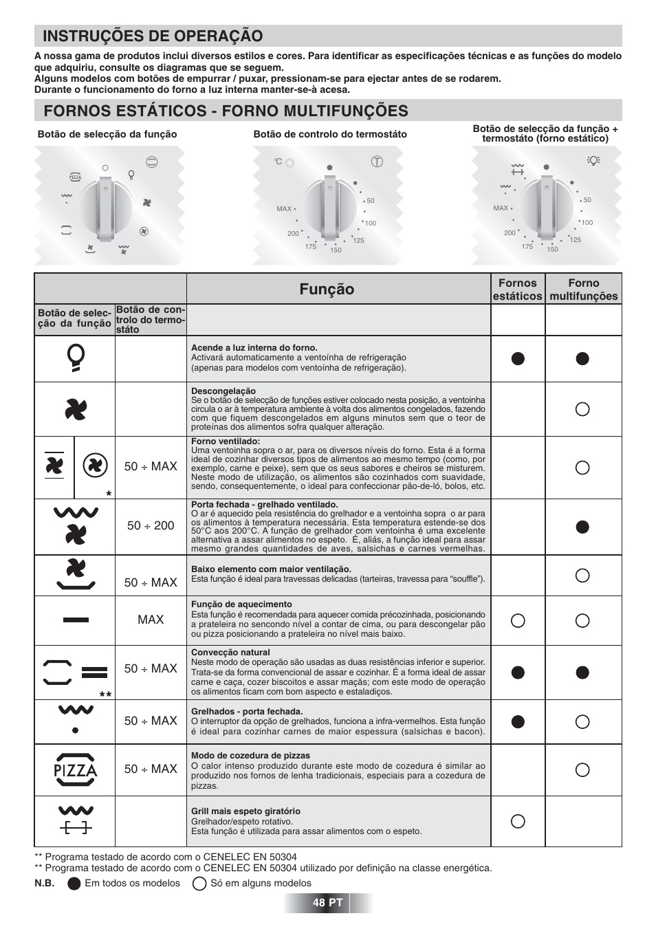 Instruções de operação, Fornos estáticos - forno multifunções, Função | 50 ÷ max, 50 ÷ max max | Candy FNP 612 X User Manual | Page 49 / 52