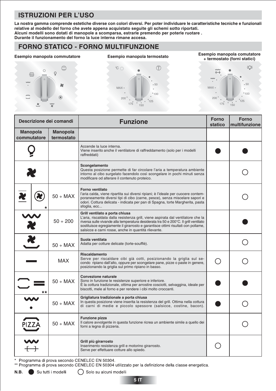 Istruzioni per l’uso, Forno statico - forno multifunzione, Funzione | 50 ÷ max, 50 ÷ max max | Candy FNP 612 X User Manual | Page 6 / 52