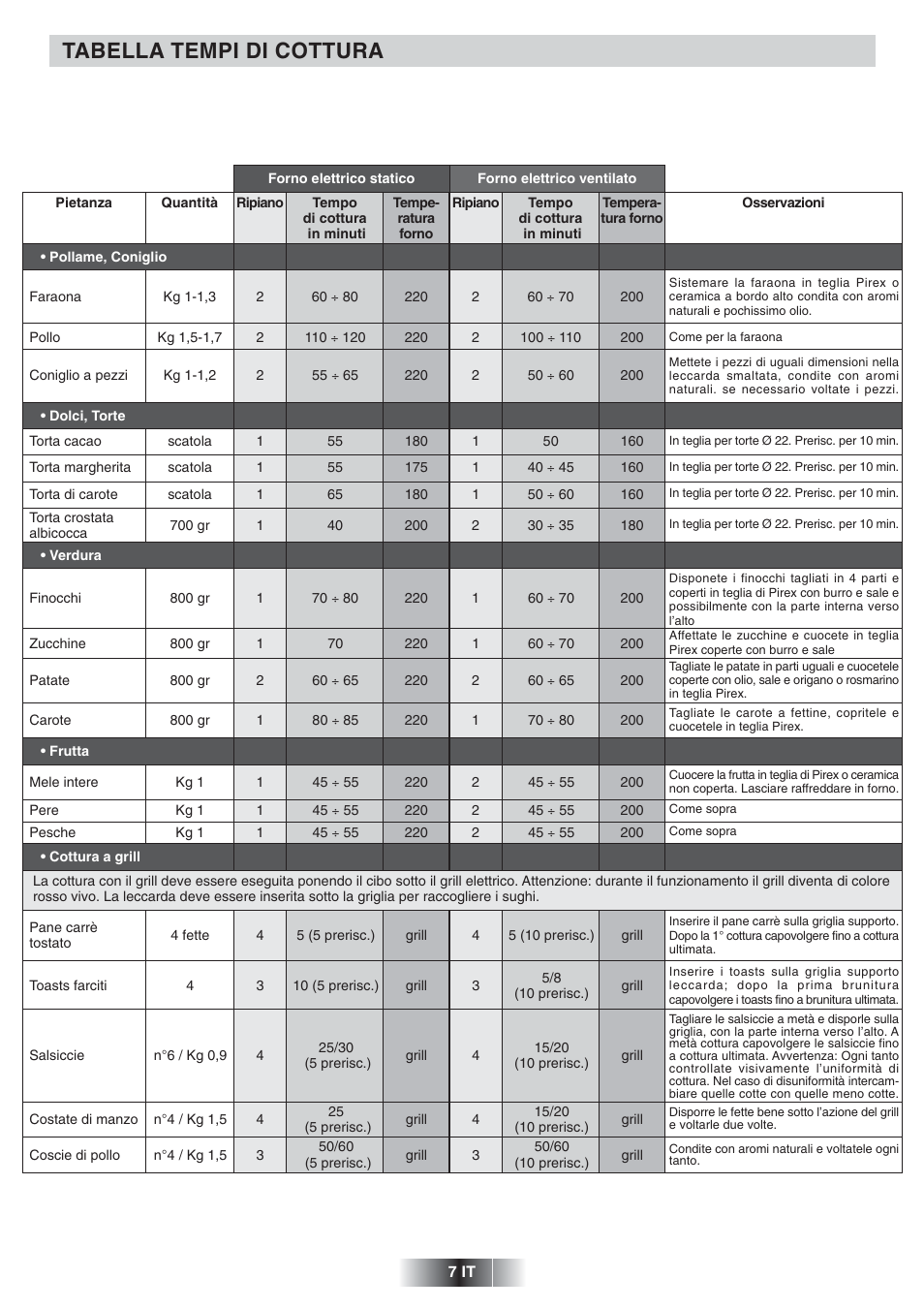 Tabella tempi di cottura | Candy FNP 612 X User Manual | Page 8 / 52