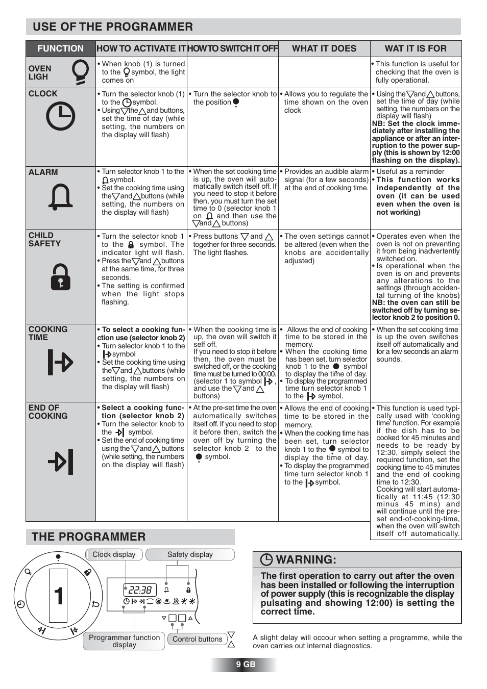 Use of the programmer, The programmer, Warning | Candy FNP 827 X User Manual | Page 10 / 50