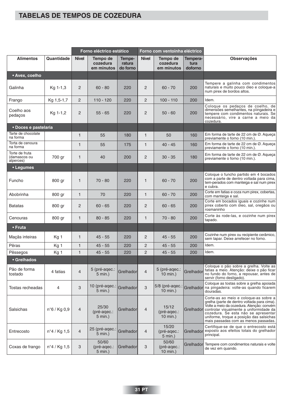 Tabelas de tempos de cozedura | Candy FNP 827 X User Manual | Page 32 / 50