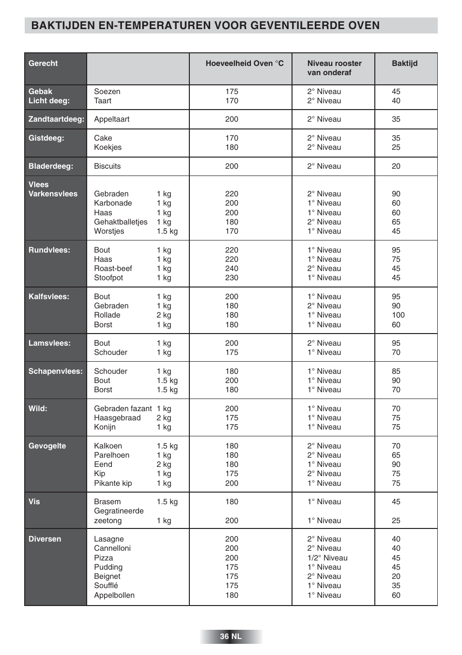 Baktijden en-temperaturen voor geventileerde oven | Candy FNP 827 X User Manual | Page 37 / 50