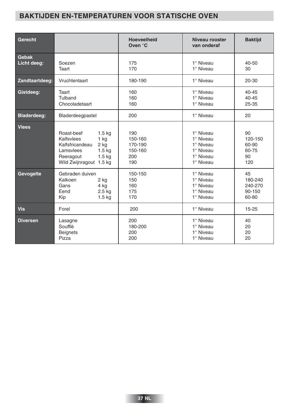 Baktijden en-temperaturen voor statische oven | Candy FNP 827 X User Manual | Page 38 / 50