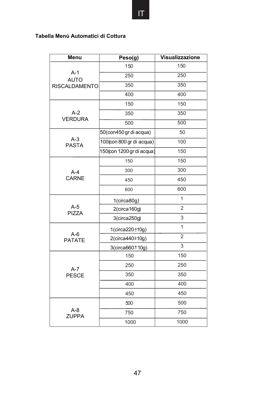 Candy CMG 9623 DY User Manual | Page 48 / 103