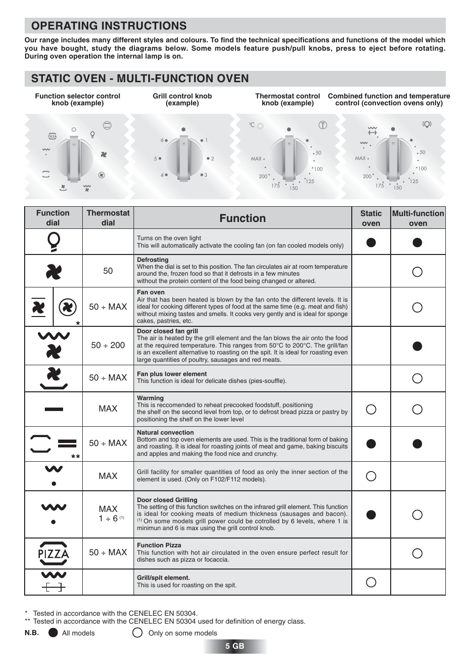 Operating instructions, Static oven - multi-function oven, Function | 50 ÷ max, 50 ÷ max max, Max 1 ÷ 6 | Candy FL 605 X UK User Manual | Page 6 / 8