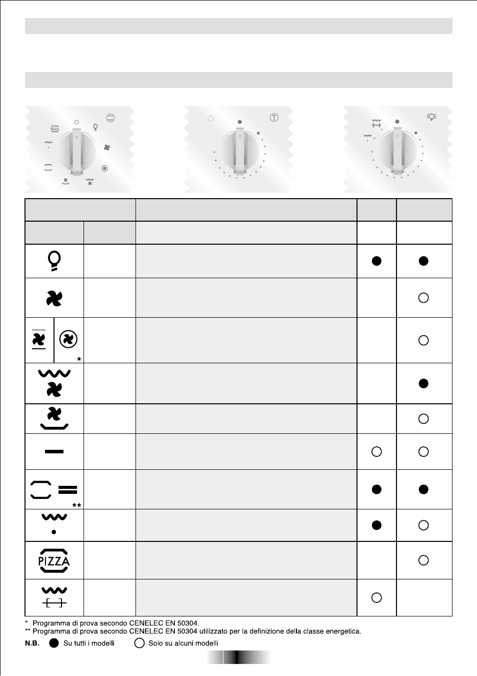 Istruzioni per l’uso, Forno statico - forno multifunzione, Funzione | Candy FO FL 605 X User Manual | Page 6 / 52