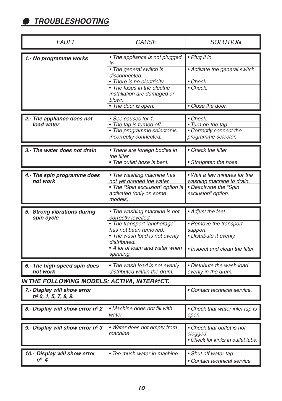 Troubleshooting | Candy LB CTS 80 SY User Manual | Page 10 / 16