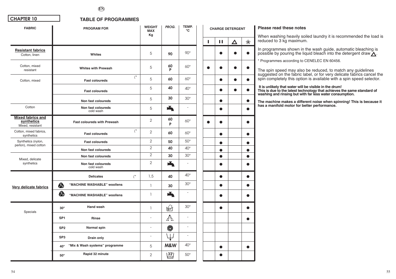 Candy LB ACS 130 P SY User Manual | Page 28 / 37