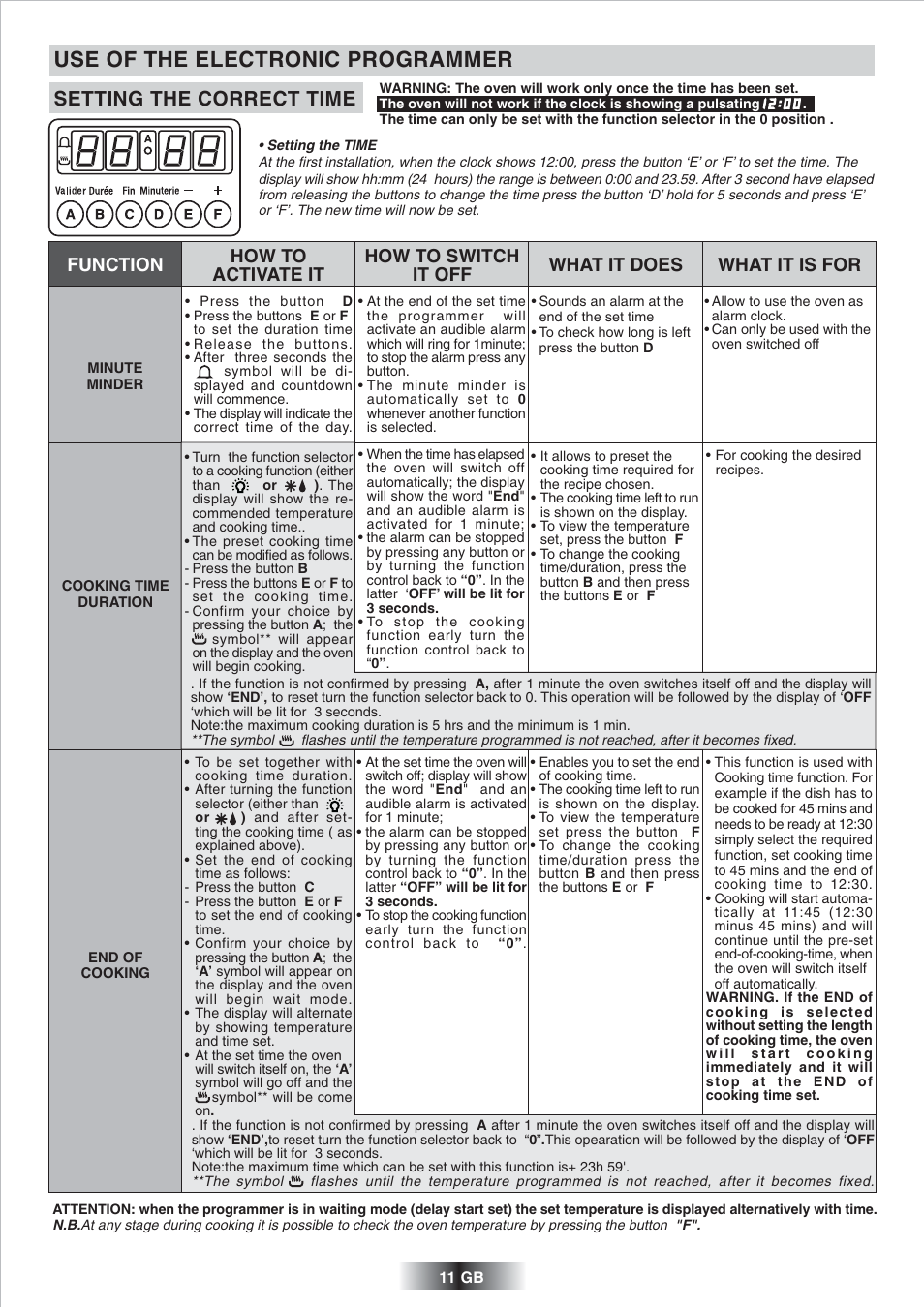 Use of the electronic programmer, Setting the correct time | Candy FS 866 AQUA User Manual | Page 12 / 51