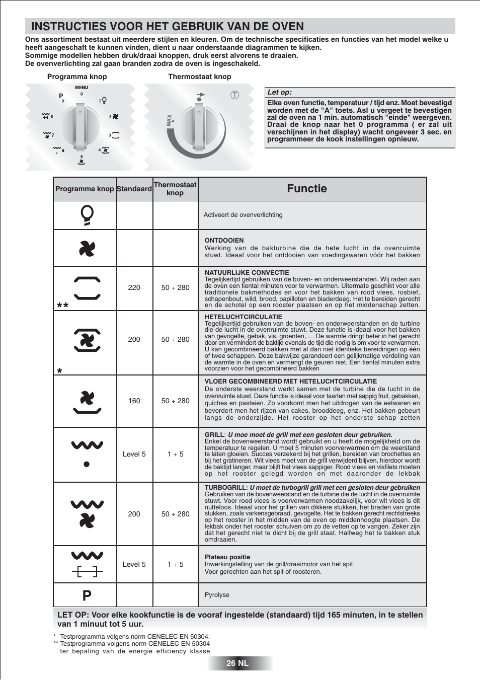 Instructies voor het gebruik van de oven, Functie | Candy FS 866 AQUA User Manual | Page 27 / 51