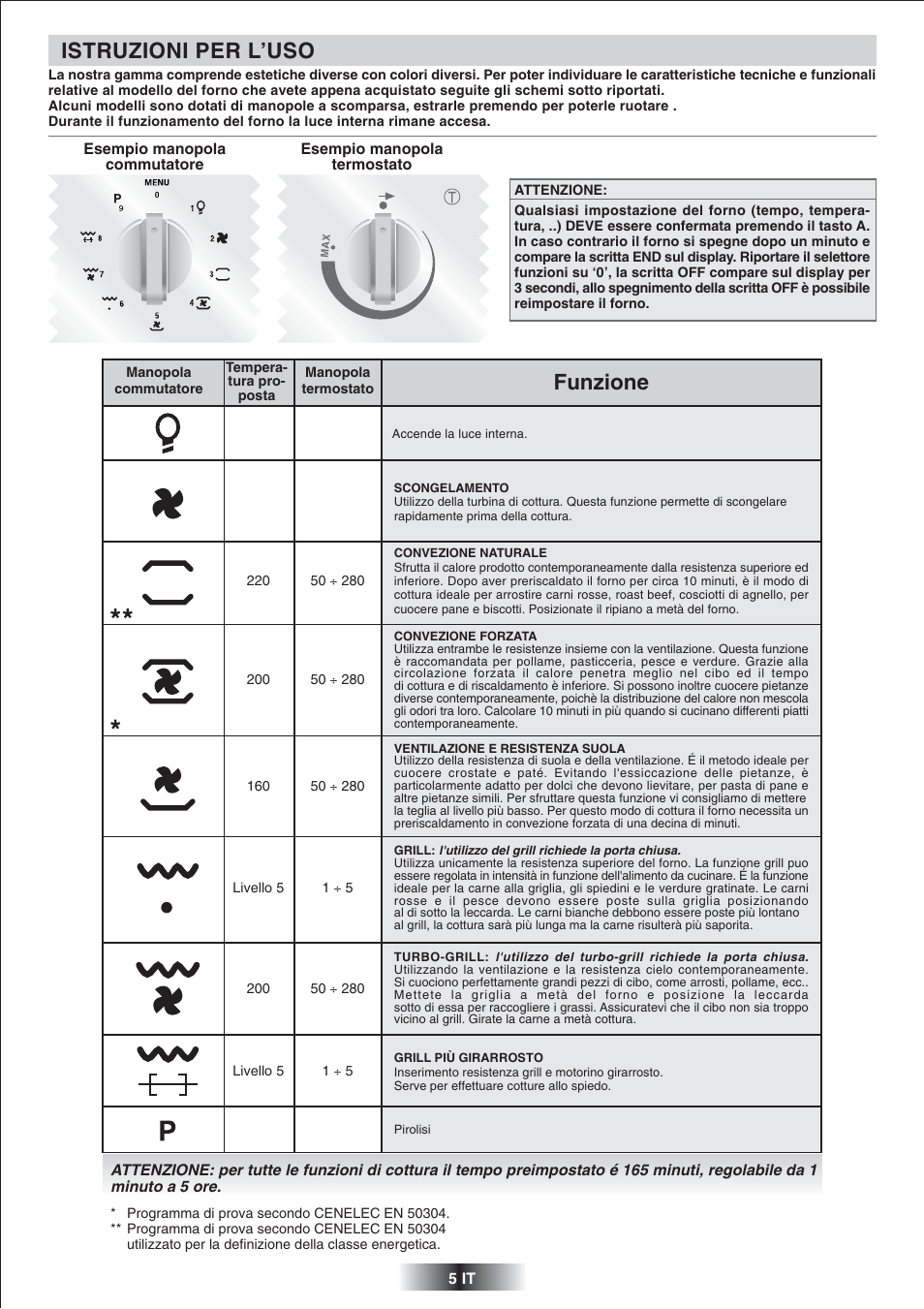 Istruzioni per l’uso, Funzione | Candy FS 866 AQUA User Manual | Page 6 / 51