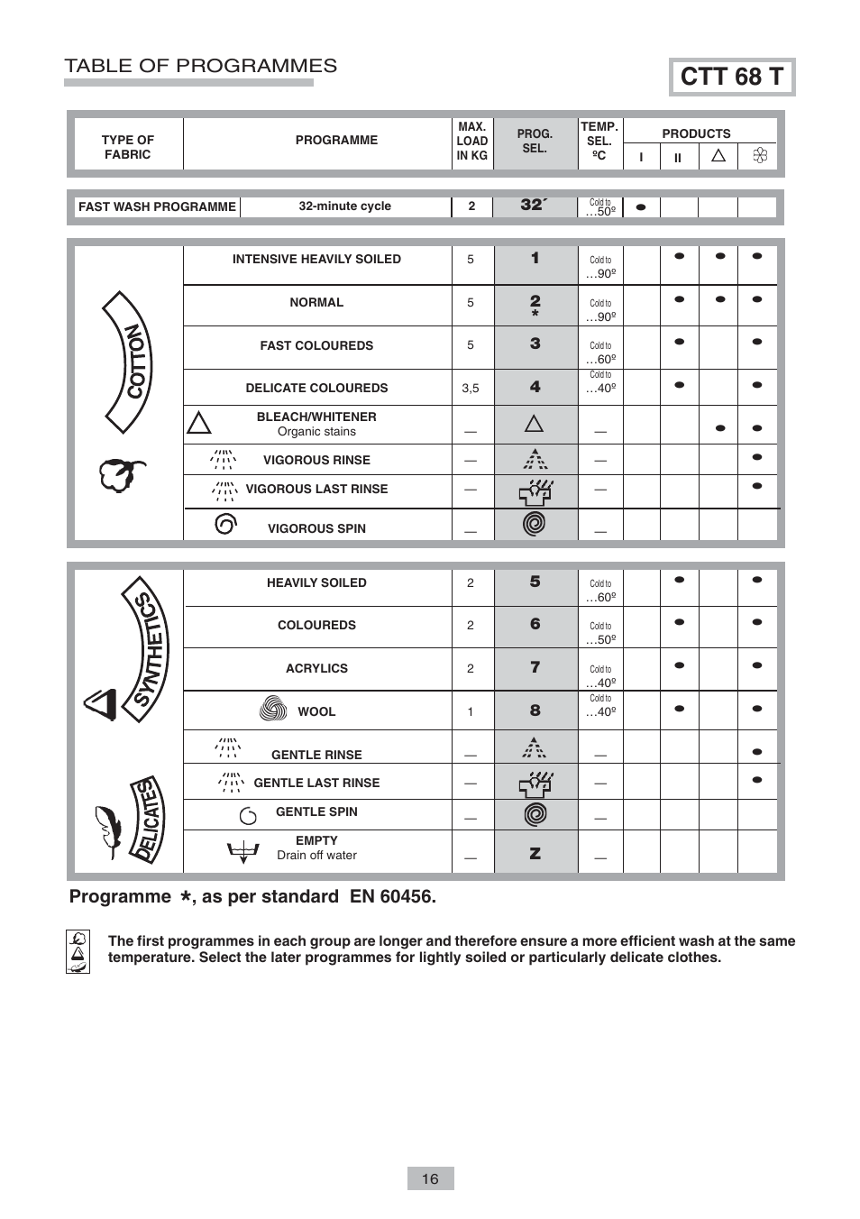 Ctt 68 t, Table of programmes, Programme | Candy LB CTT 68 T CI User Manual | Page 14 / 17