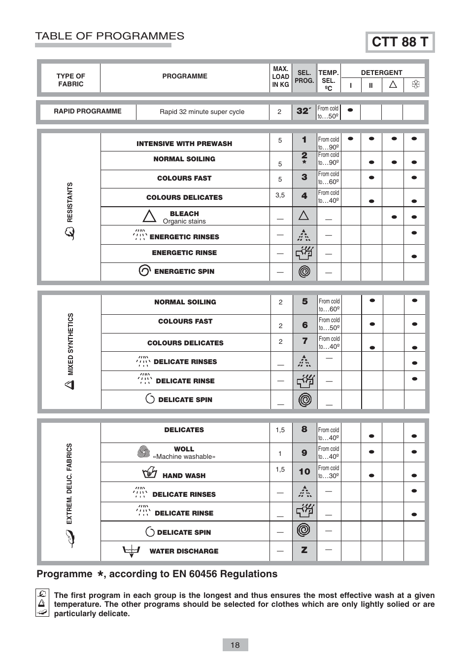 Ctt 88 t, Table of programmes, Programme | Candy LB CTT 68 T CI User Manual | Page 16 / 17