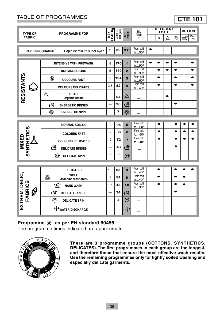 Cte 101, Table of programmes, Resistants | Programme, Mixed synthetics extrem. delic, fabrics | Candy LB CTE 101 SY User Manual | Page 12 / 14