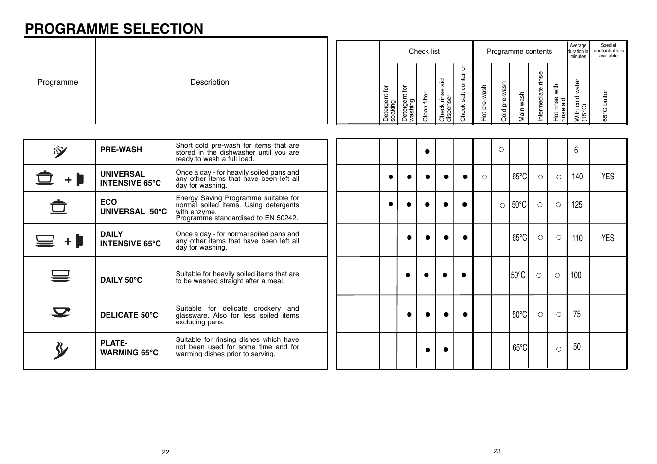 Programme selection | Candy CD 500 User Manual | Page 12 / 65