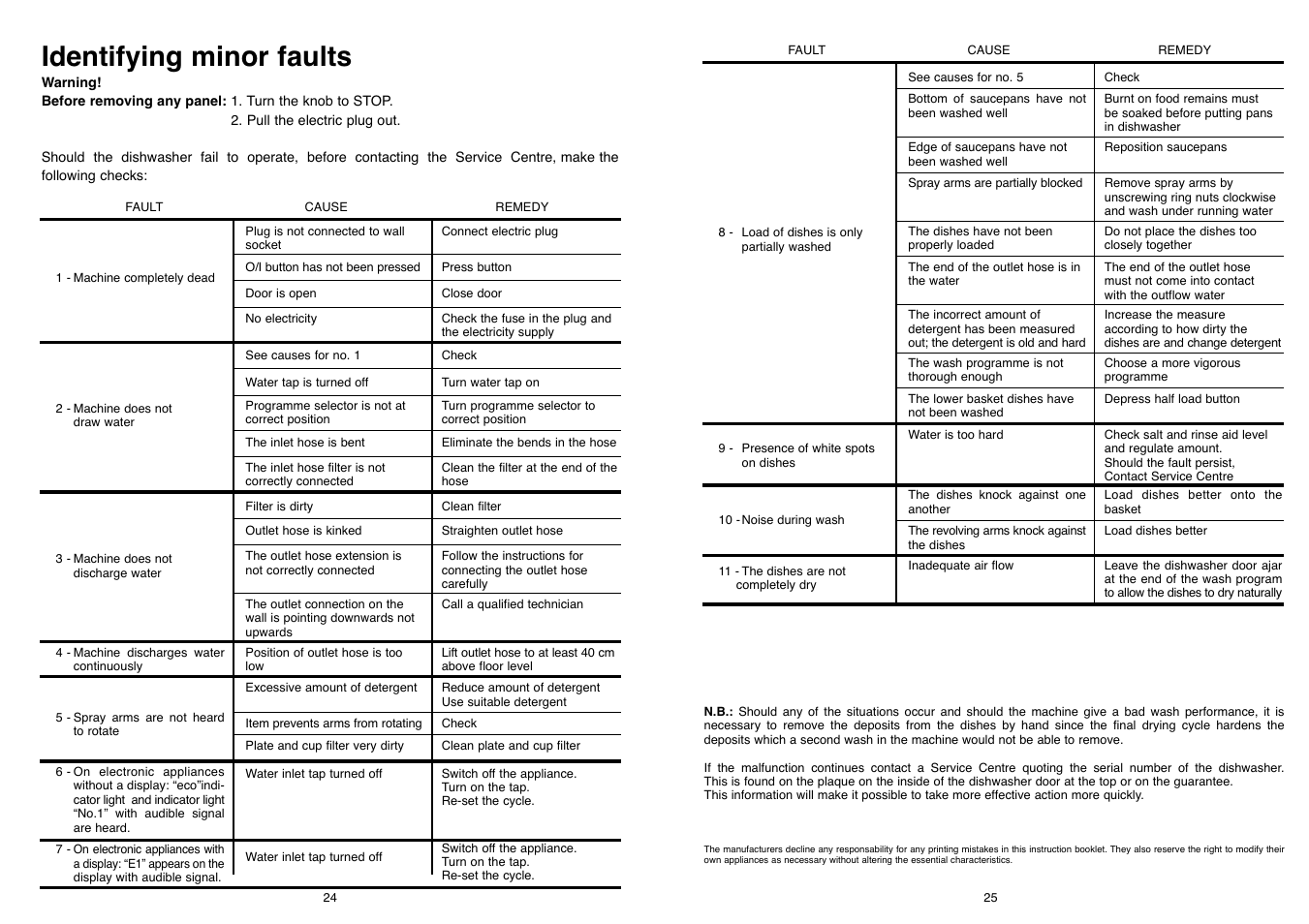 Identifying minor faults | Candy CD 500 User Manual | Page 13 / 65