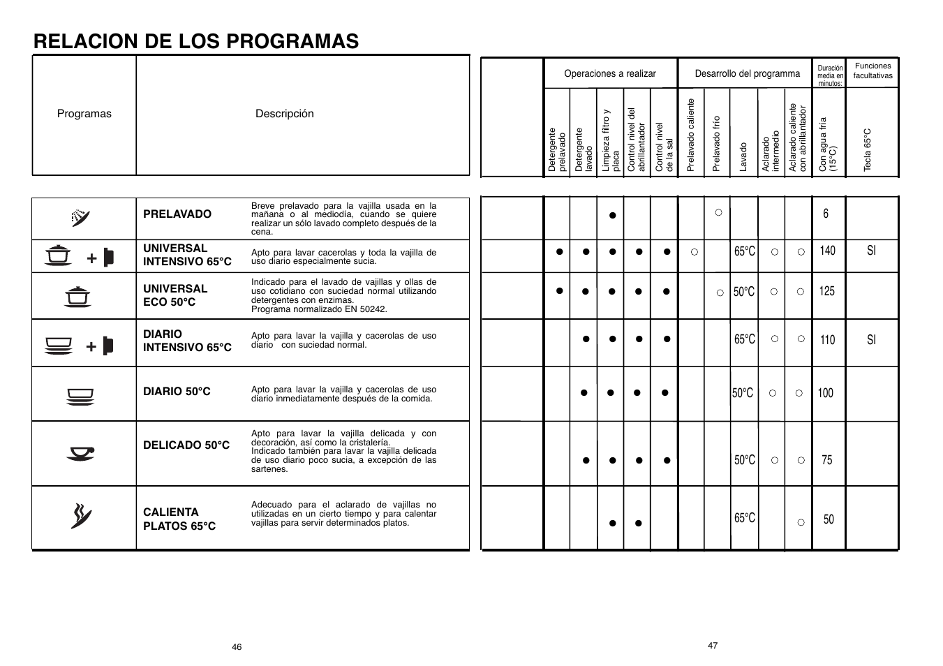 Relacion de los programas | Candy CD 500 User Manual | Page 24 / 65