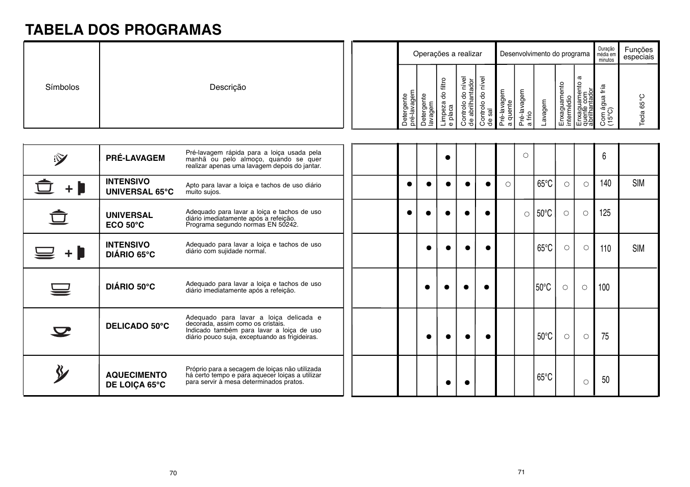 Tabela dos programas | Candy CD 500 User Manual | Page 36 / 65