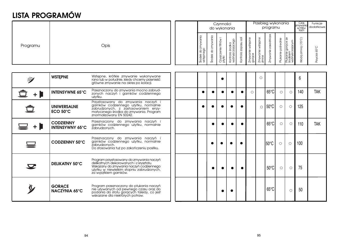 Lista programów | Candy CD 500 User Manual | Page 48 / 65