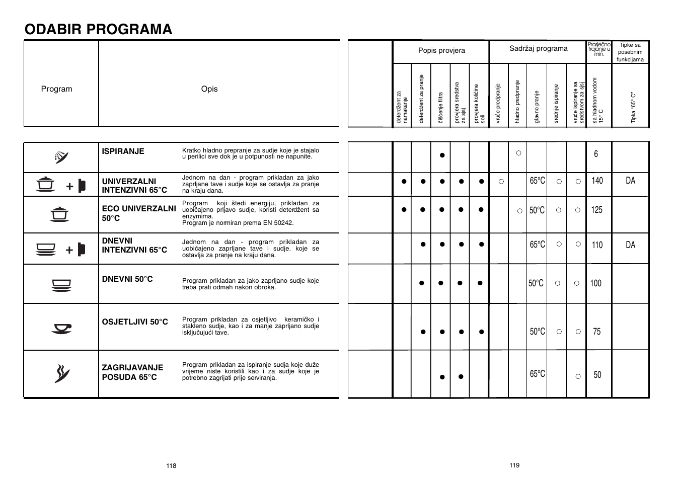 Odabir programa | Candy CD 500 User Manual | Page 60 / 65